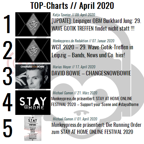 Charts für den Monat April 2020 Charts für den Monat April 2020