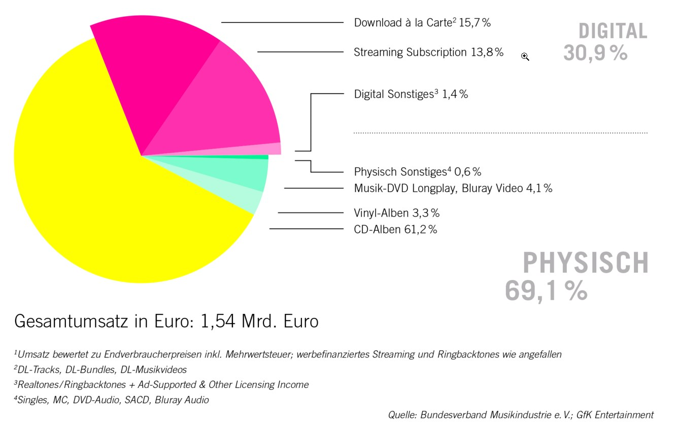 Musikstreamingdienste und Vinyl weiter auf dem Vormarsch... CD-Verkäufe und Downloads rückläufig Musikstreamingdienste und Vinyl weiter auf dem Vormarsch... CD-Verkäufe und Downloads rückläufig