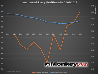Umsatz der Musikbranche 2005-2015