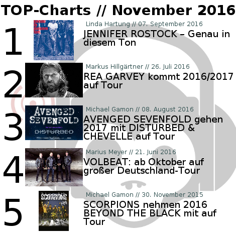 Charts für den Monat November 2016