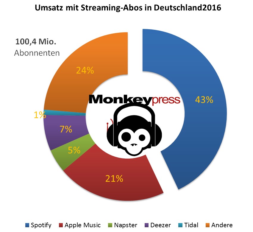 VerteilungStreamingDienste