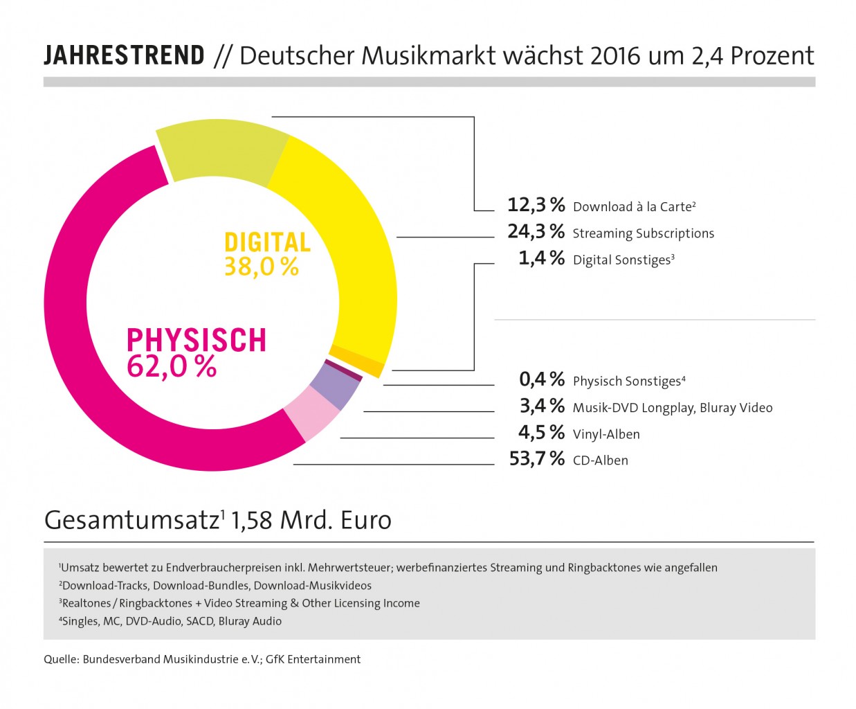 Auch 2016 sind VINYL und Streaming auf dem Vormarsch Auch 2016 sind VINYL und Streaming auf dem Vormarsch