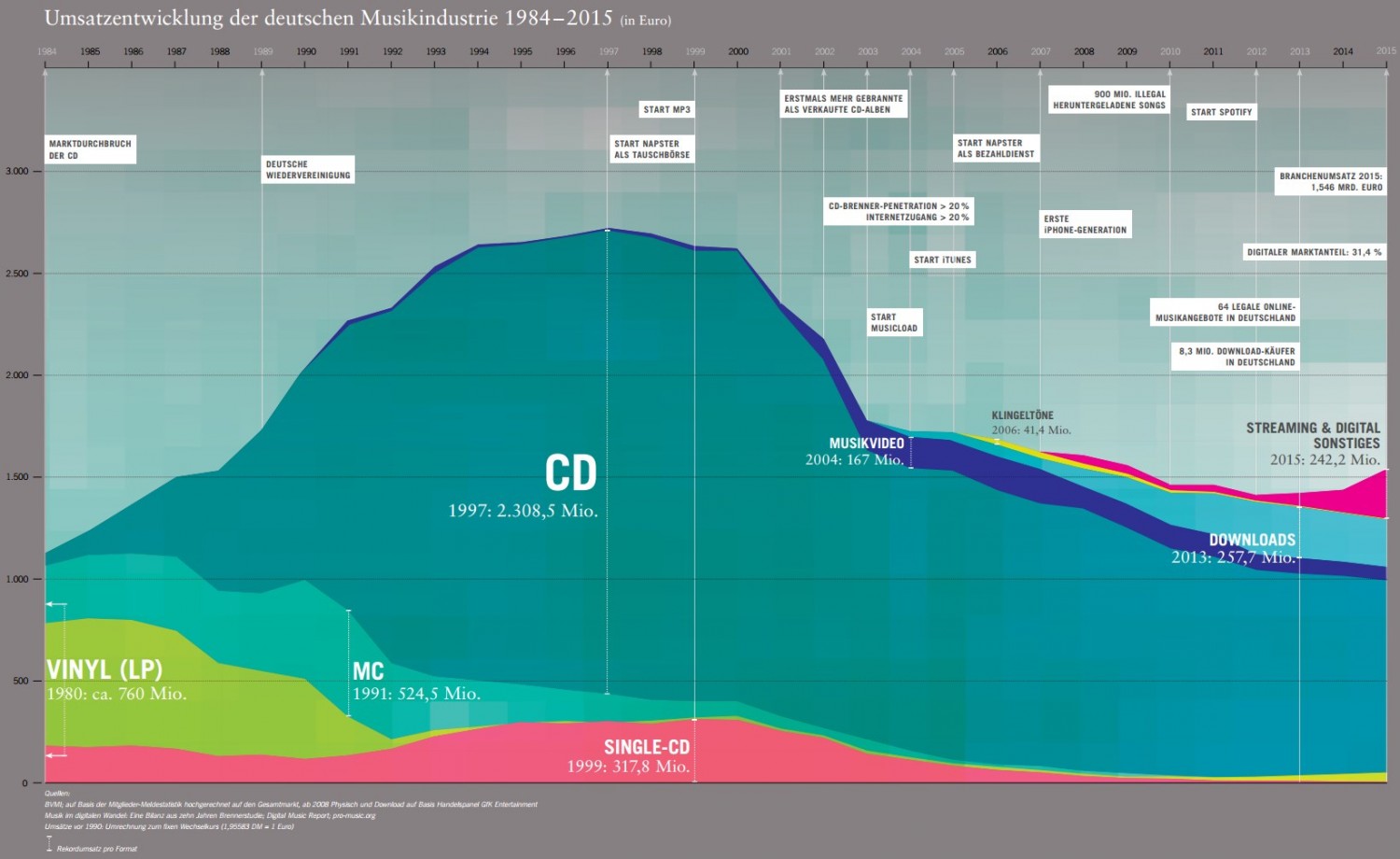 Auch 2016 sind VINYL und Streaming auf dem Vormarsch
