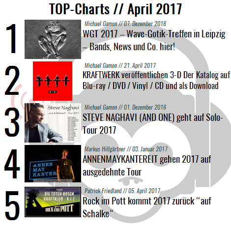 Charts für den Monat April 2017