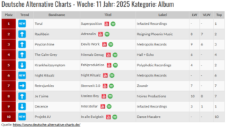 Entwicklung in den Deutschen Alternative Charts (DAC) – Woche 11, 2025