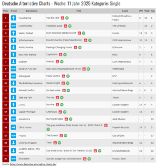 Entwicklung in den Deutschen Alternative Charts (DAC) – Woche 11, 2025