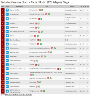 Entwicklung der Deutschen Alternative Charts (DAC) – Woche 10, 2025