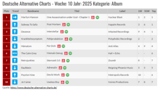 Entwicklung der Deutschen Alternative Charts (DAC) – Woche 10, 2025